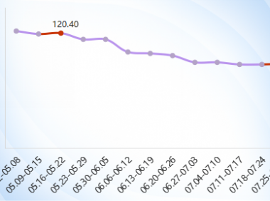 2022年内蒙古现代乳业指数第30周周评(07.25-07.31)..