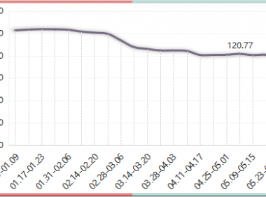 2022年5月内蒙古现代乳业指数月评