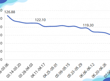 2022年内蒙古现代乳业指数第27周周评（07.04-07.10）..