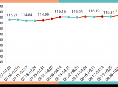 2022年三季度内蒙古现代乳业指数运行简报