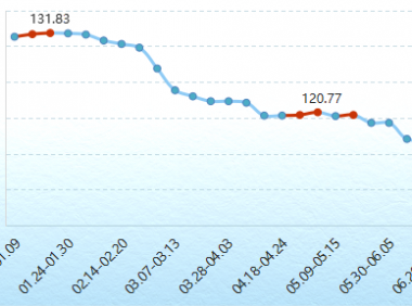 2022年上半年内蒙古现代乳业指数运行报告