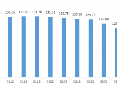 2022年内蒙古现代乳业指数第11周周评(03.14-03.20)..