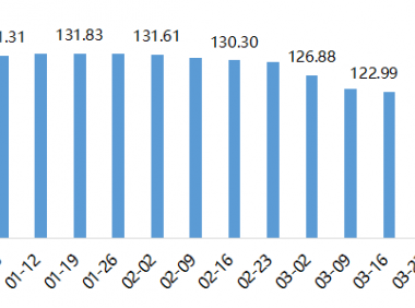 2022年内蒙古现代乳业指数第13周周评(03.28-04.03)..