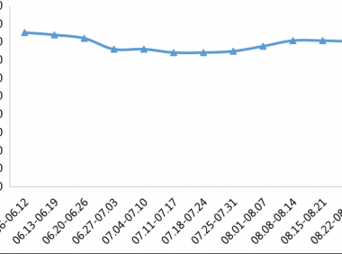 2022年内蒙古现代乳业指数第34周周评(08.22-08.28)..