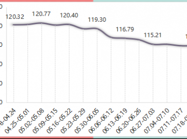 2022年内蒙古现代乳业指数第29周周评(07.18-07.24)..