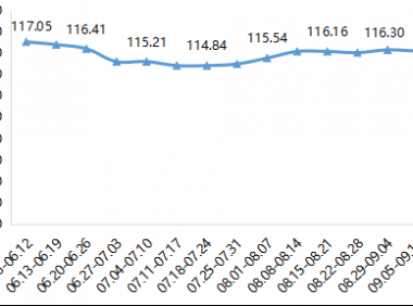 2022年内蒙古现代乳业指数第36周周评(09.05-09.11)..