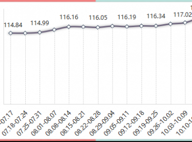 2022年内蒙古现代乳业指数第41周周评(10.10-10.16)..