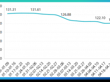 2022年3-4月内蒙古现代乳业指数月评