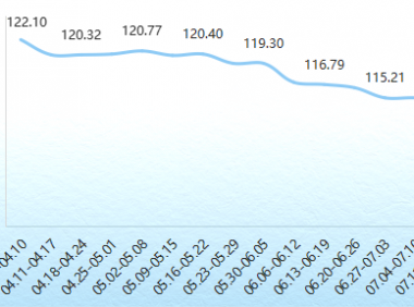 2022年内蒙古现代乳业指数第28周周评（07.11-07.17）..