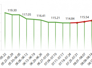 2022年内蒙古现代乳业指数第33周周评(08.15-08.21)..