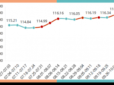 2022年三季度内蒙古现代乳业指数运行报告