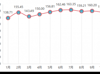 2022年10月内蒙古现代乳业指数月评