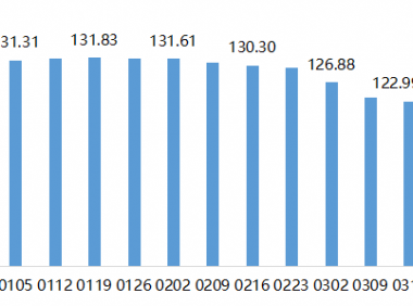 2022年内蒙古现代乳业指数第12周周评(03.21-03.27)..