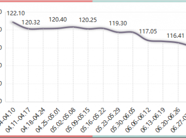 2022年内蒙古现代乳业指数第26周周评（06.27-07.03）..