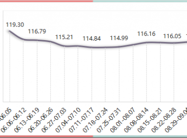 2022年内蒙古现代乳业指数第35周周评（08.29-09.04）..