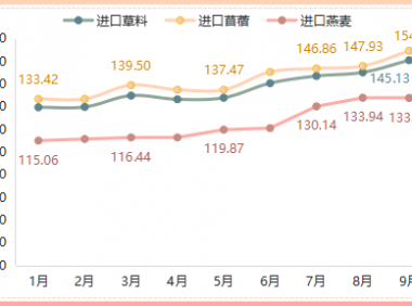 2022年9月内蒙古现代乳业指数月评