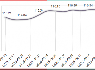 2022年内蒙古现代乳业指数第38周周评(09.19-09.25)..