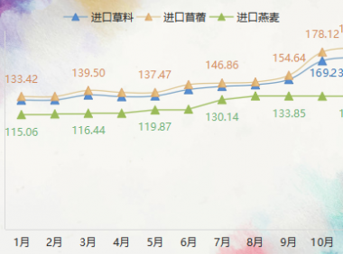 2022年11月内蒙古现代乳业指数月评