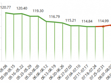 2022年内蒙古现代乳业指数第32周周评（08.08-08.14）..