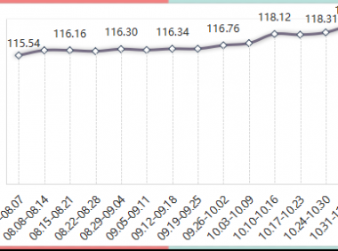 2022年内蒙古现代乳业指数第44周周评（10.31-11.06）..