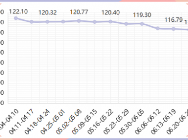 2022年内蒙古现代乳业指数第25周周评（06.20-06.26）..