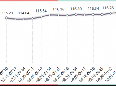 2022年内蒙古现代乳业指数第40周周评(10.03-10.09)..