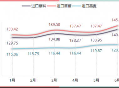 2022年6月内蒙古现代乳业指数月评