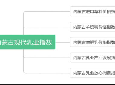 2022年内蒙古现代乳业指数一季度运行报告
