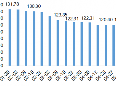 2022年内蒙古现代乳业指数第18周周评(05.02-05.08)..