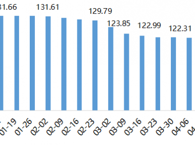 2022年内蒙古现代乳业指数第16周周评(04.18-04.24)..