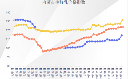 2022年1月内蒙古现代乳业指数月评
