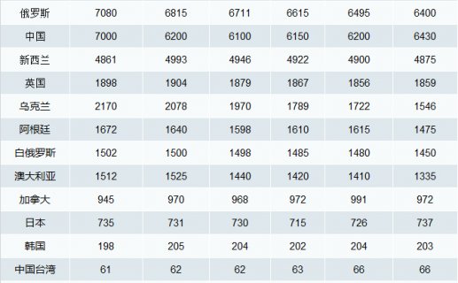 前言观点!乳制品行业市场概况分析:产量及消费量缓慢增长..