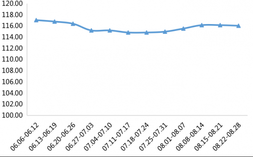 2022年内蒙古现代乳业指数第34周周评(08.22-08.28)..