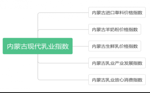 2022年内蒙古现代乳业指数一季度运行报告