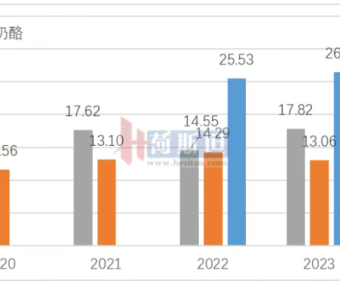 乳品深加工入局 原奶供需有望提前破局 南方面临原奶再度短缺