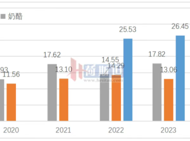 乳品深加工入局 原奶供需有望提前破局 南方面临原奶再度短缺