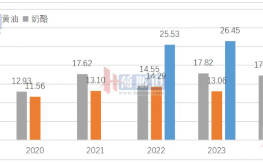 乳品深加工入局 原奶供需有望提前破局 南方面临原奶再度短缺
